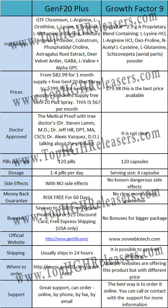 Growth Factor-9 vs GenF20 Plus